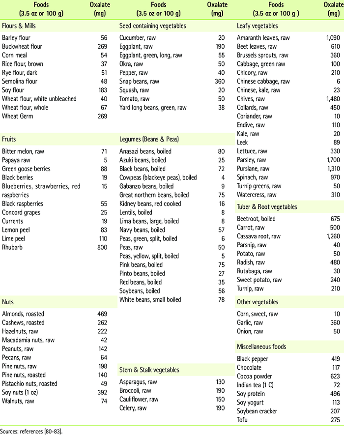Oxalate Food Chart Updated Low & High Oxalate Pdfs PainSpy