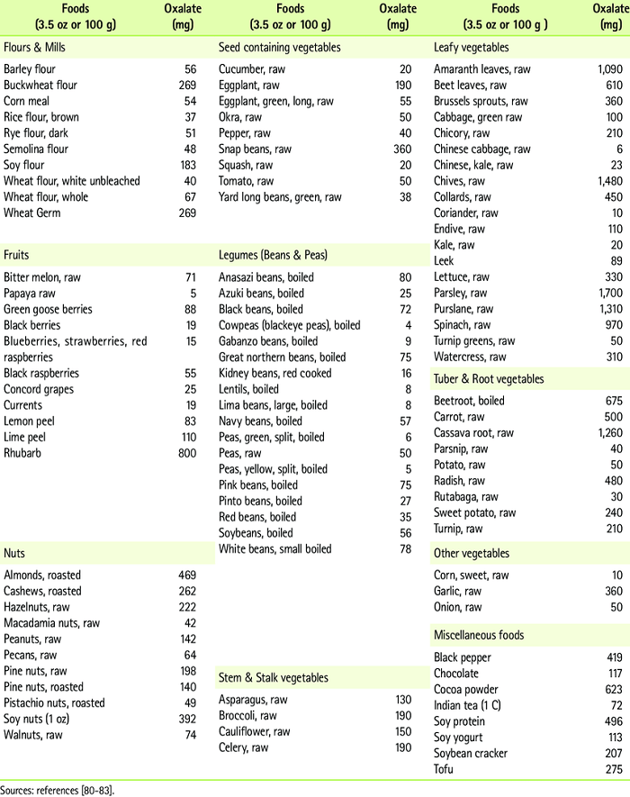 Printable Oxalate Food Chart